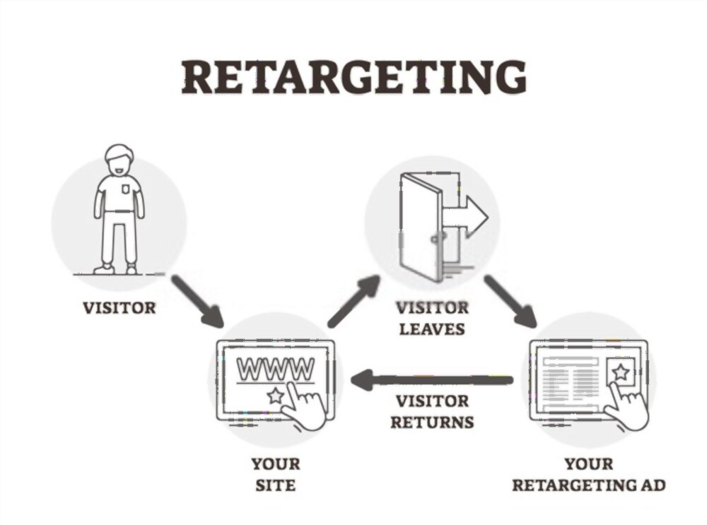 Strategi Retargeting