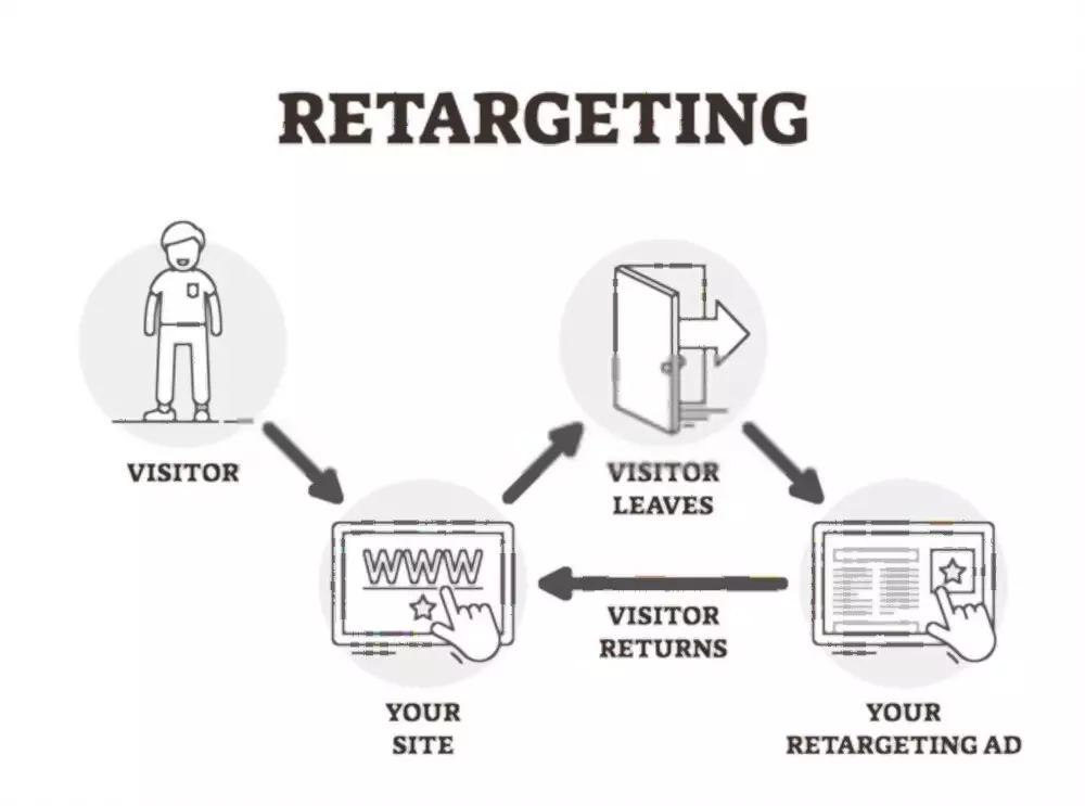 Retargeting dan Remarketing